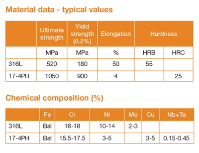金屬3D打印材料17-4PH不銹鋼粉末
金屬3D打印,3D打印材料,3D打印服務(wù),金屬3D打印機(jī),上海3D打印,杭州3D打印,深圳3D打印,重慶3D打印,哈爾濱3D打印