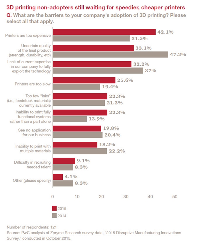 制造業(yè)轉(zhuǎn)型升級 3D打印正成為美國制造業(yè)主流-e鍵打印|3D打印服務(wù) 一鍵搞定
3D打印技術(shù),3D打印材料,3D打印成本,3D打印價格,制造業(yè)自動化,制造業(yè)管理系統(tǒng),制造業(yè)分類,制造業(yè)服務(wù)化,制造業(yè)轉(zhuǎn)型升級