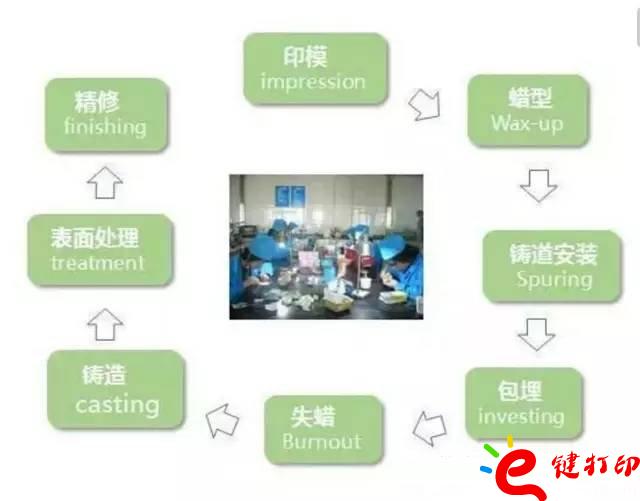 醫療輔助器械的變革之路 3d打印義齒(假牙)前景無限 勢在必行_醫療設備器械3d模型打印平臺